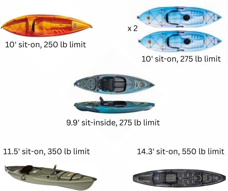 Our kayak fleet: 10-foot sit-on (250 lb), two 10-foot sit-on (275 lb), 9.9-foot sit-inside (275 lb), 11.5-foot sit-on (350 lb), and 14.3-foot sit-on (550 lb)